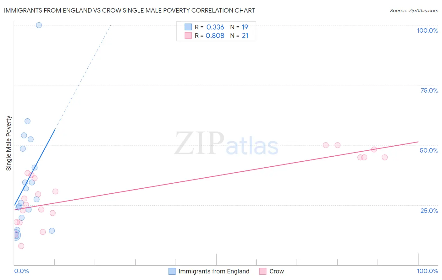 Immigrants from England vs Crow Single Male Poverty