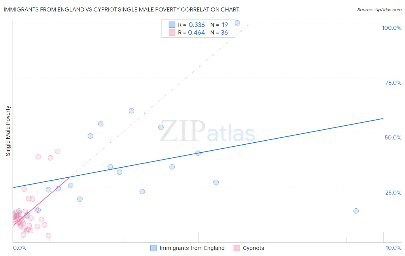 Immigrants from England vs Cypriot Single Male Poverty