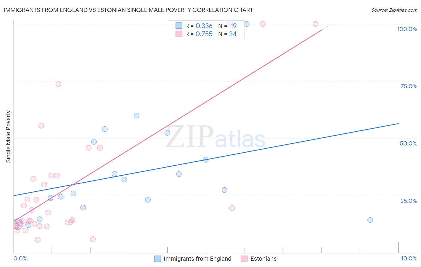 Immigrants from England vs Estonian Single Male Poverty