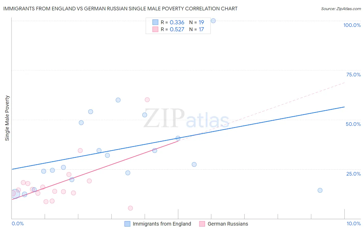 Immigrants from England vs German Russian Single Male Poverty