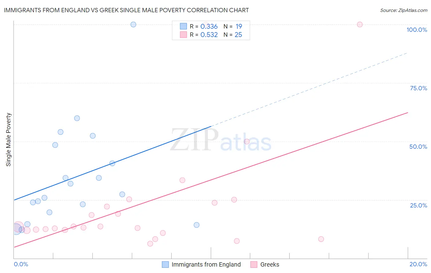 Immigrants from England vs Greek Single Male Poverty