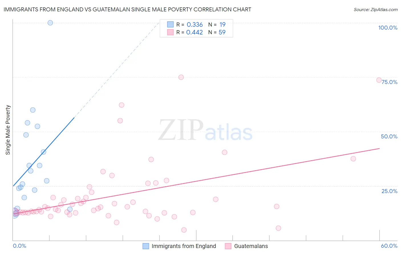 Immigrants from England vs Guatemalan Single Male Poverty