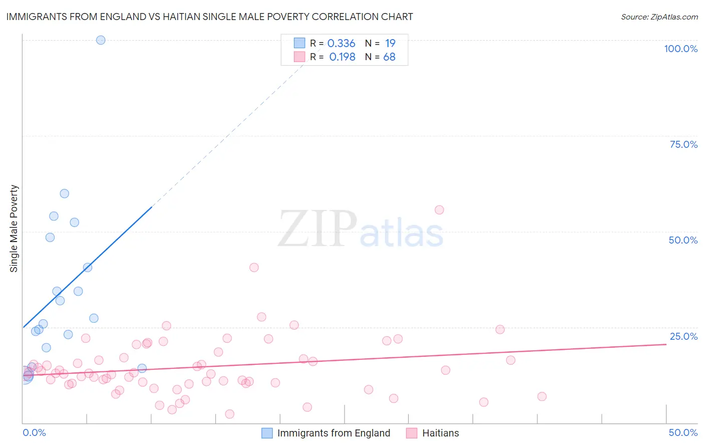 Immigrants from England vs Haitian Single Male Poverty