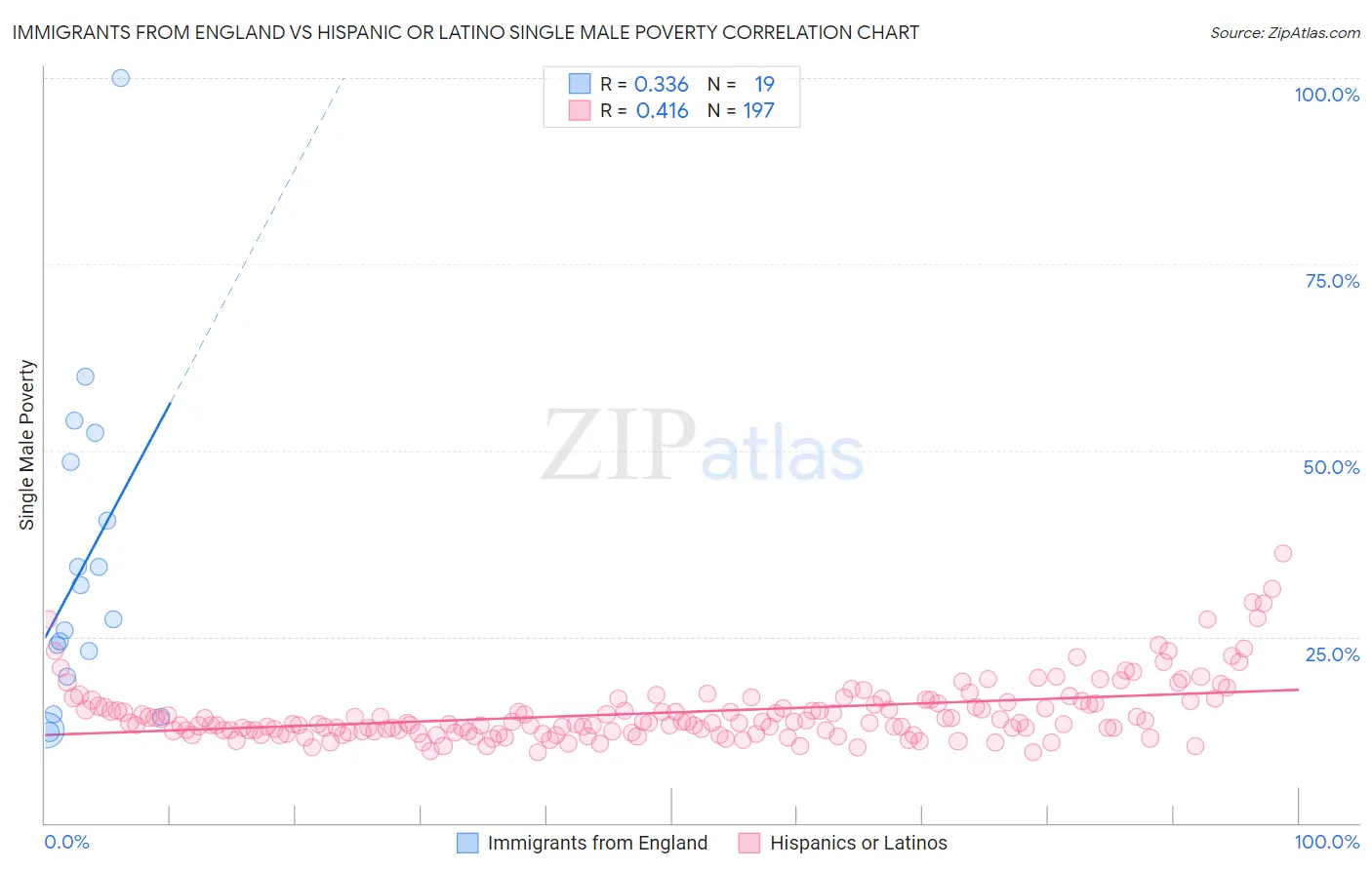 Immigrants from England vs Hispanic or Latino Single Male Poverty