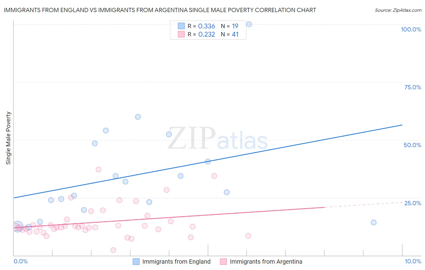 Immigrants from England vs Immigrants from Argentina Single Male Poverty