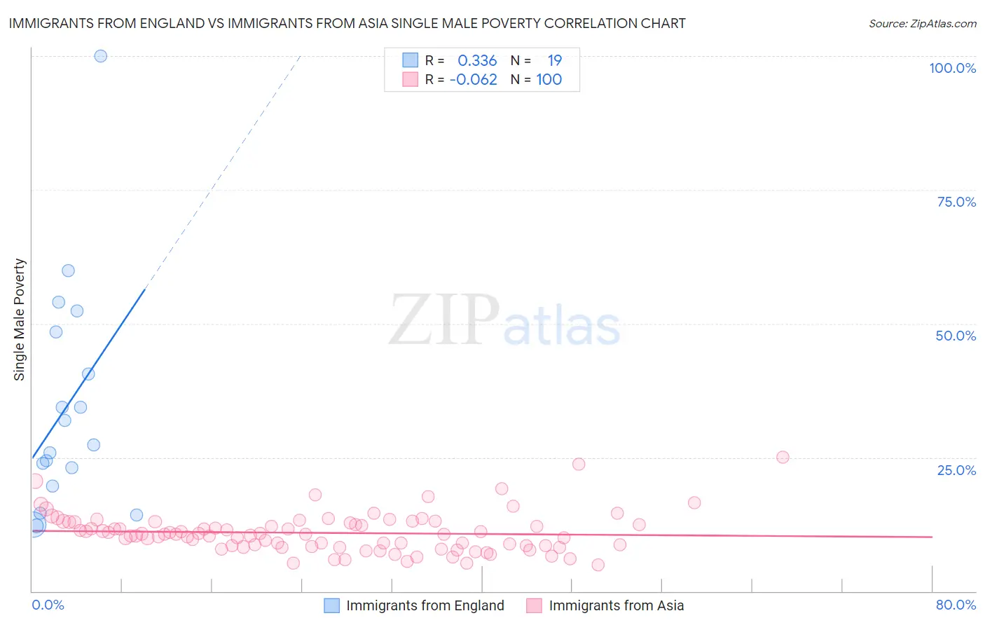 Immigrants from England vs Immigrants from Asia Single Male Poverty