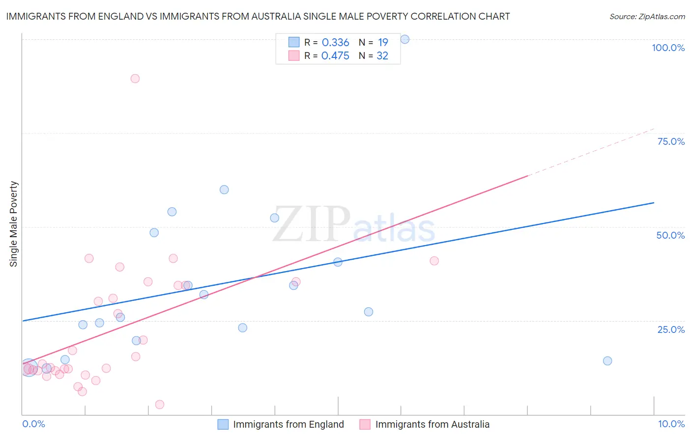 Immigrants from England vs Immigrants from Australia Single Male Poverty