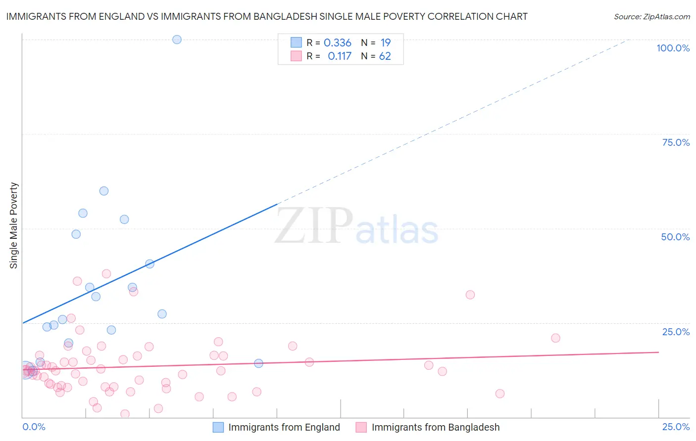 Immigrants from England vs Immigrants from Bangladesh Single Male Poverty