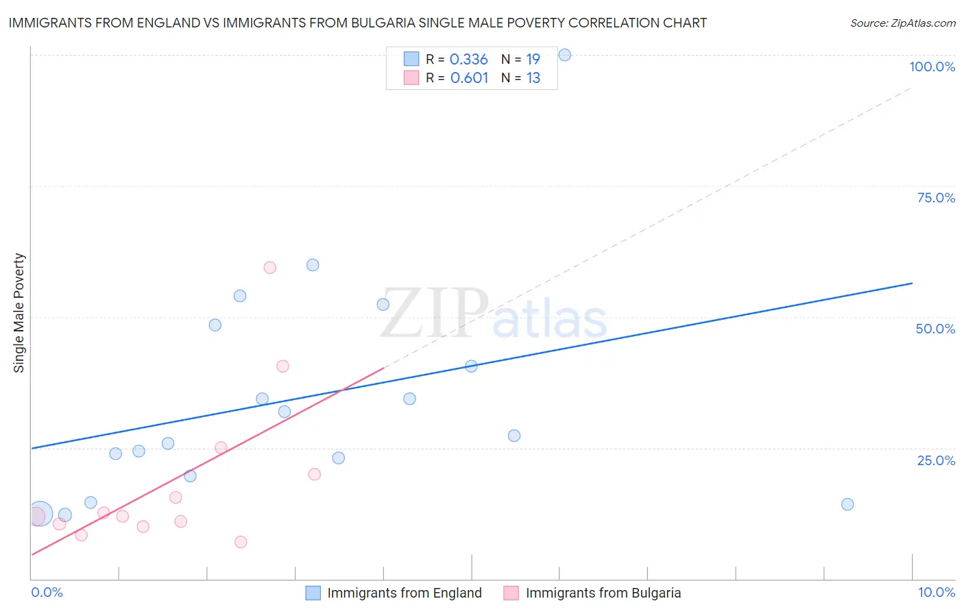 Immigrants from England vs Immigrants from Bulgaria Single Male Poverty