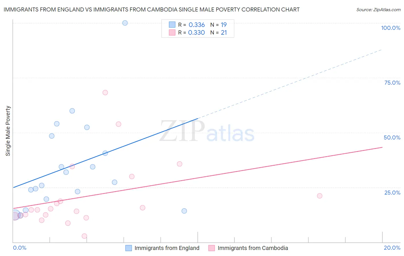 Immigrants from England vs Immigrants from Cambodia Single Male Poverty