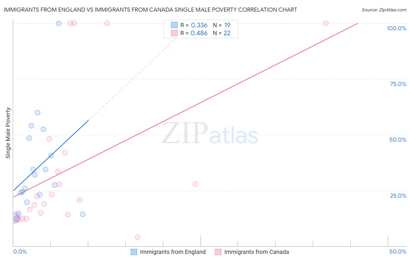 Immigrants from England vs Immigrants from Canada Single Male Poverty