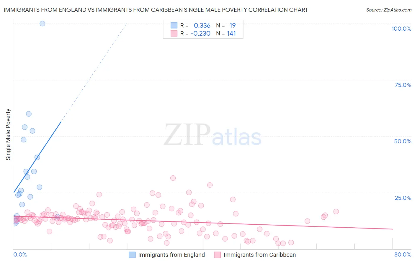 Immigrants from England vs Immigrants from Caribbean Single Male Poverty