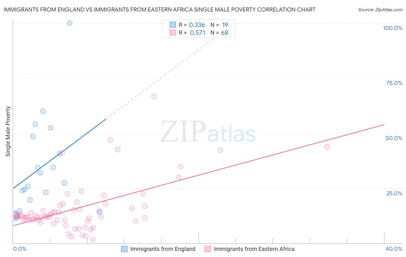Immigrants from England vs Immigrants from Eastern Africa Single Male Poverty