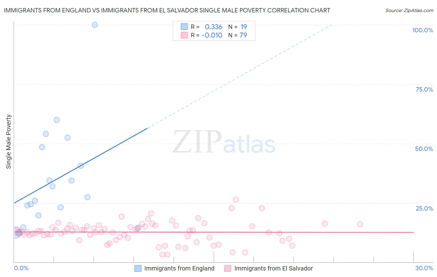 Immigrants from England vs Immigrants from El Salvador Single Male Poverty