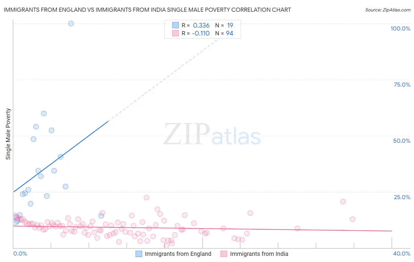 Immigrants from England vs Immigrants from India Single Male Poverty