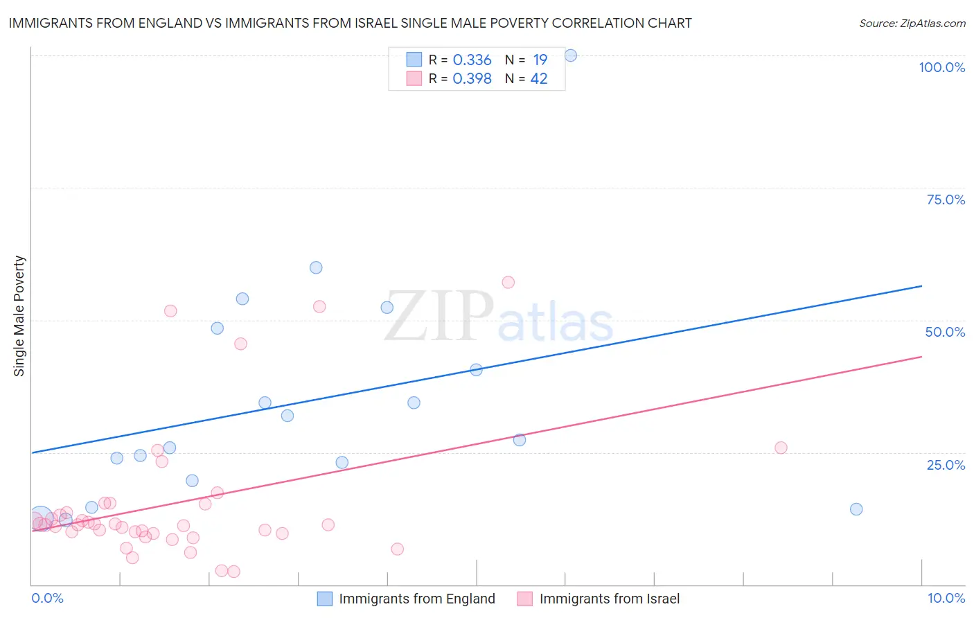 Immigrants from England vs Immigrants from Israel Single Male Poverty