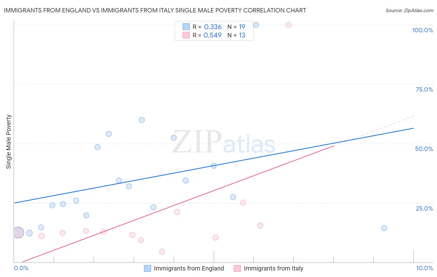 Immigrants from England vs Immigrants from Italy Single Male Poverty