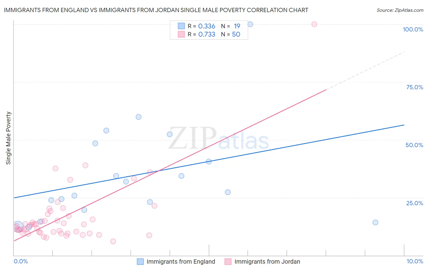 Immigrants from England vs Immigrants from Jordan Single Male Poverty