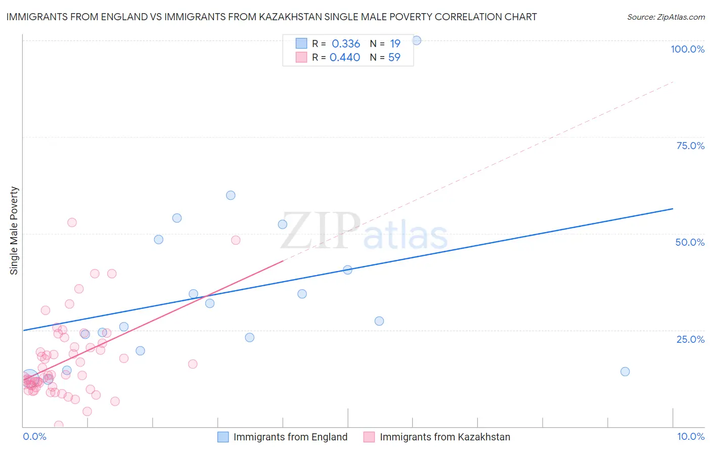 Immigrants from England vs Immigrants from Kazakhstan Single Male Poverty