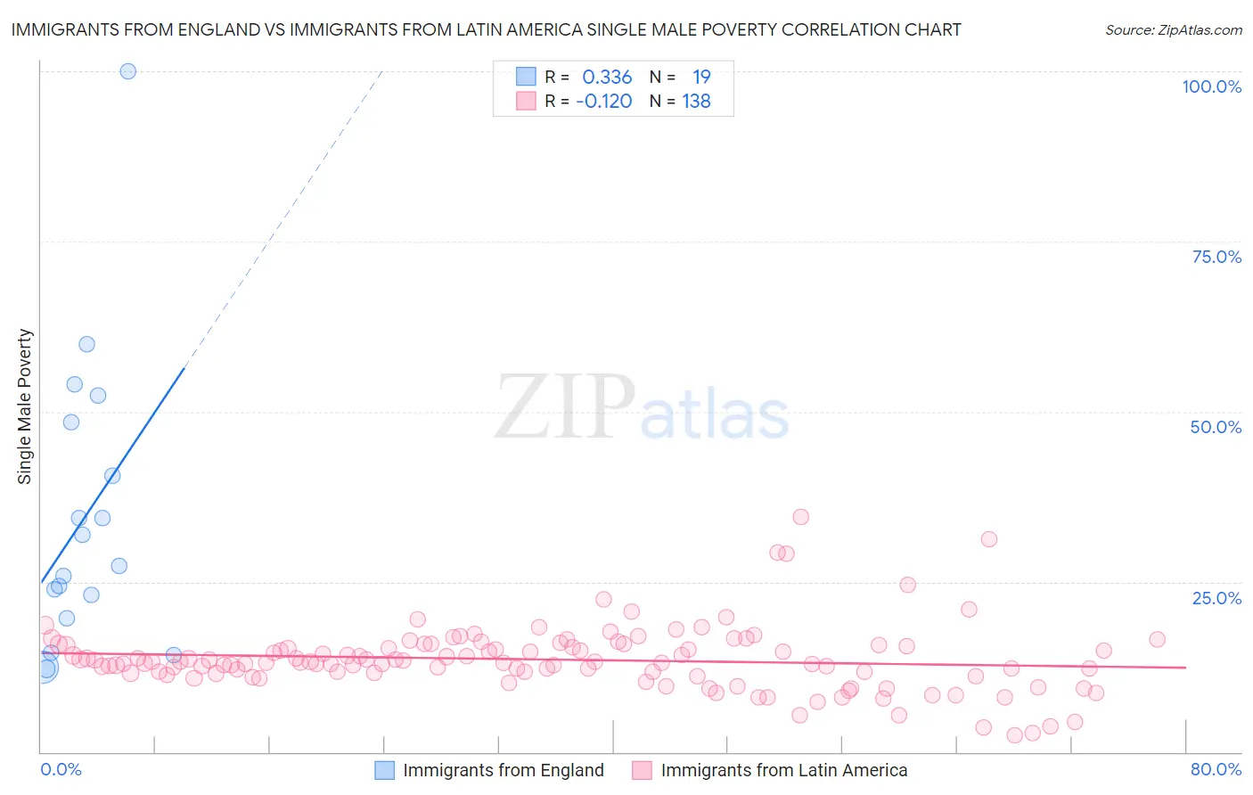 Immigrants from England vs Immigrants from Latin America Single Male Poverty