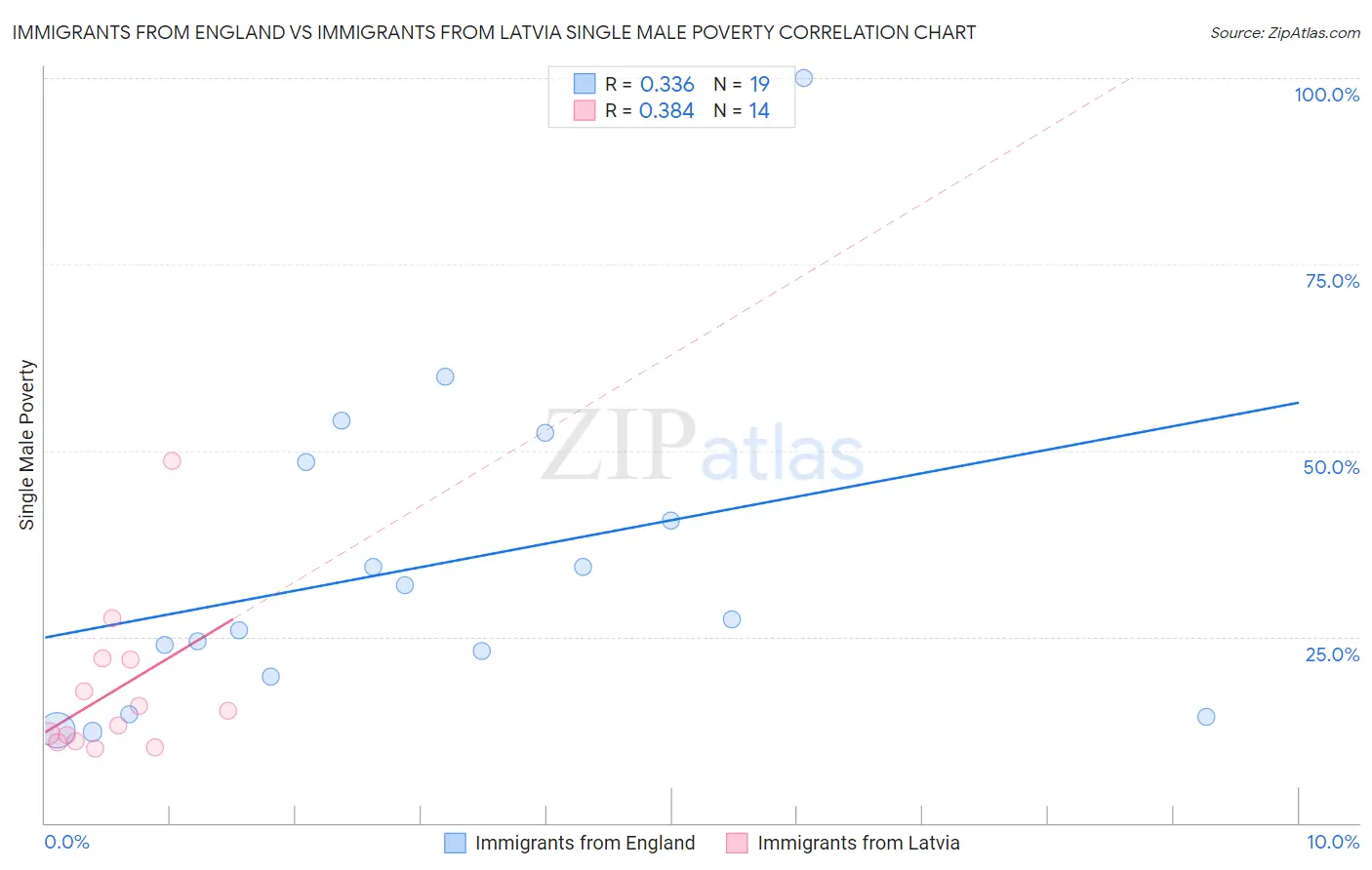 Immigrants from England vs Immigrants from Latvia Single Male Poverty