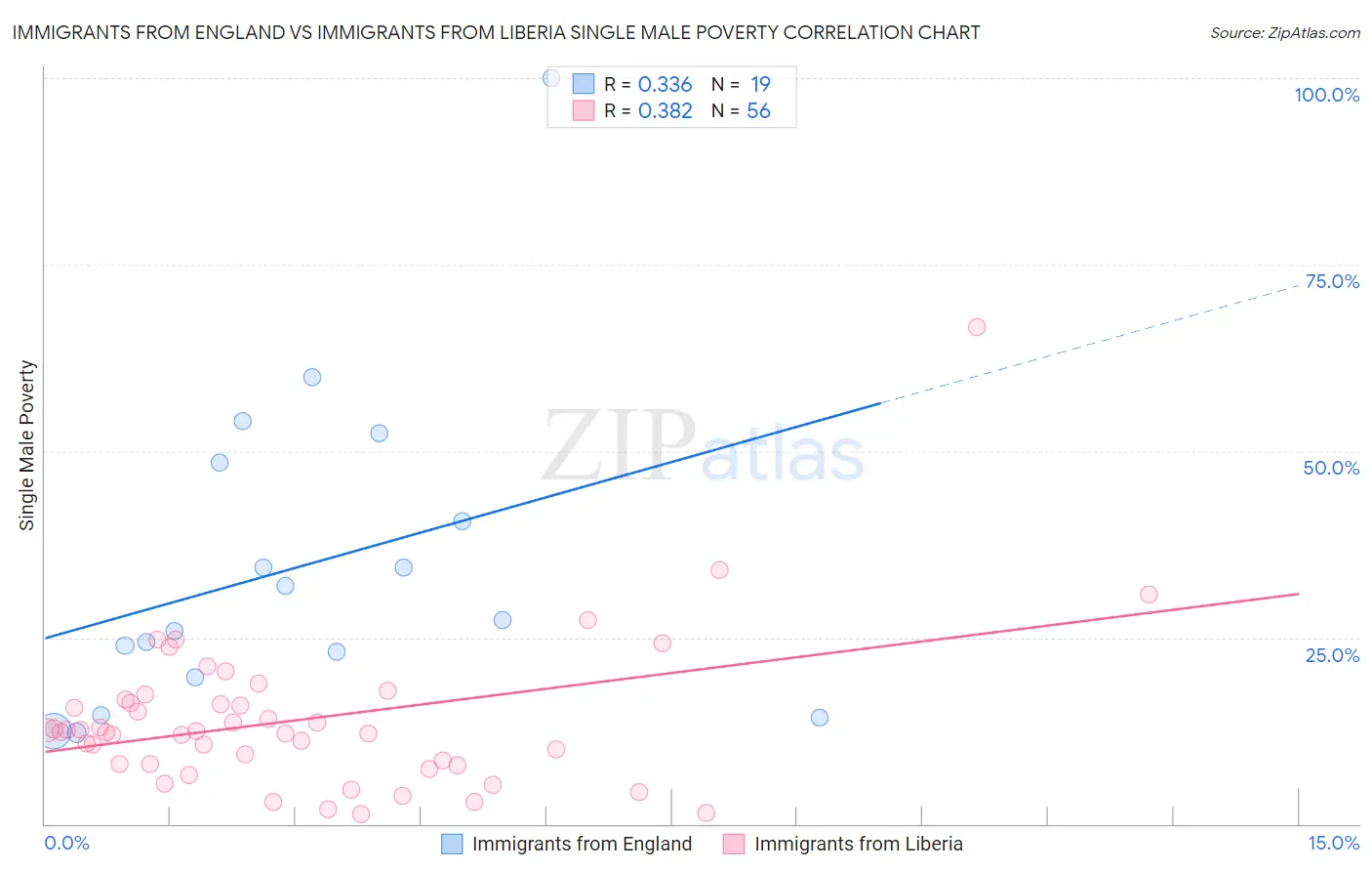 Immigrants from England vs Immigrants from Liberia Single Male Poverty