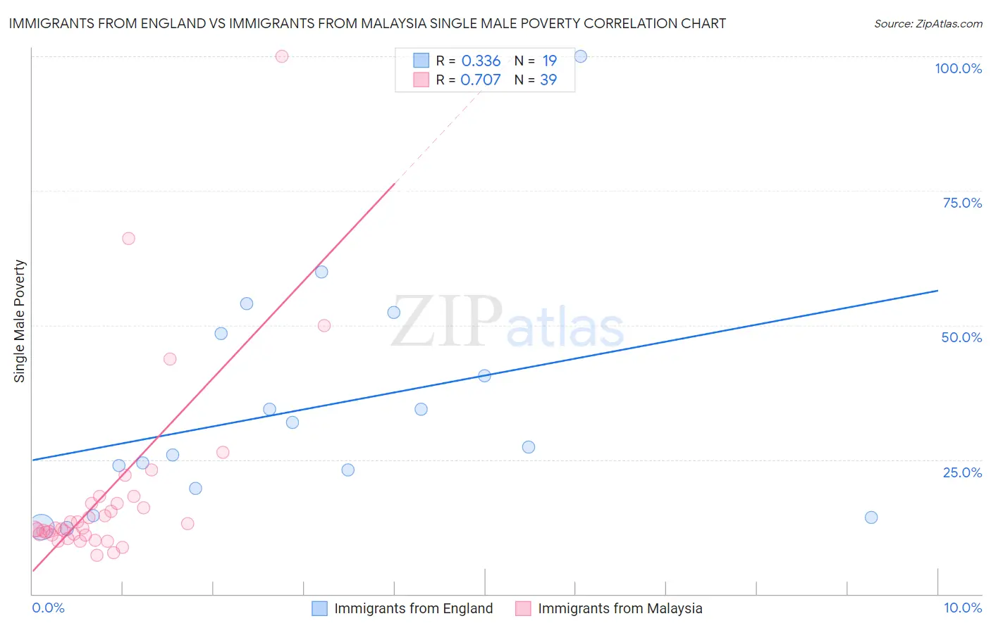Immigrants from England vs Immigrants from Malaysia Single Male Poverty
