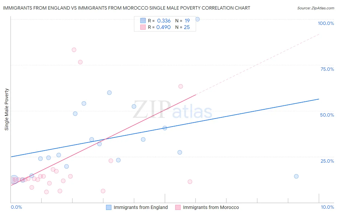 Immigrants from England vs Immigrants from Morocco Single Male Poverty