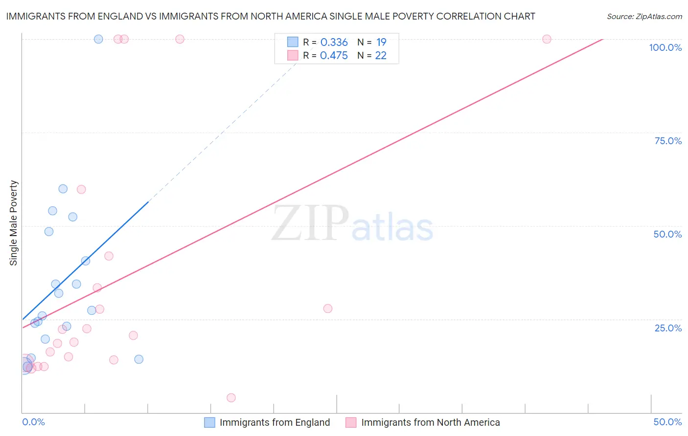 Immigrants from England vs Immigrants from North America Single Male Poverty