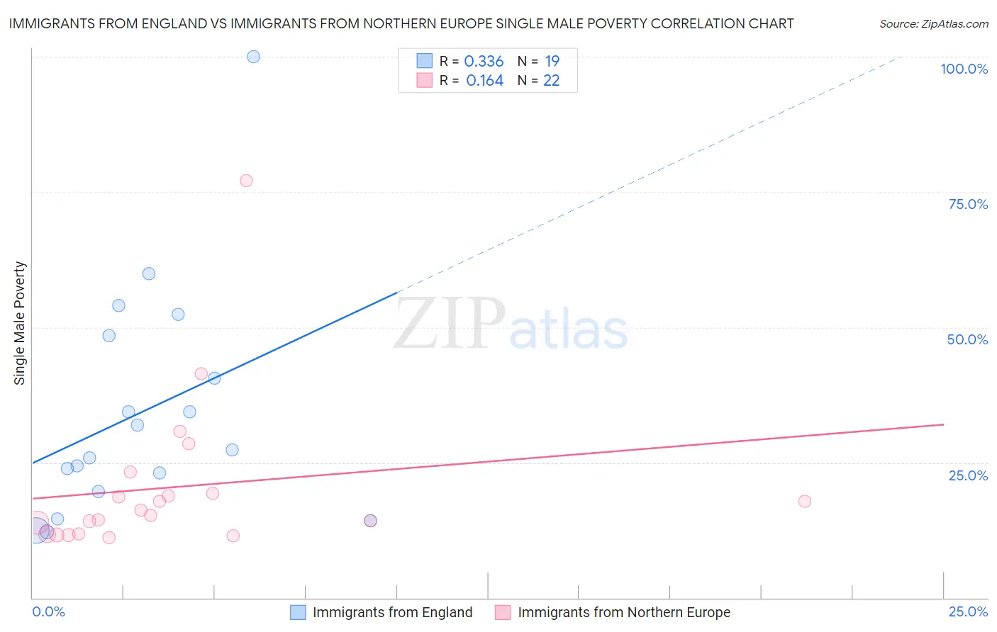 Immigrants from England vs Immigrants from Northern Europe Single Male Poverty