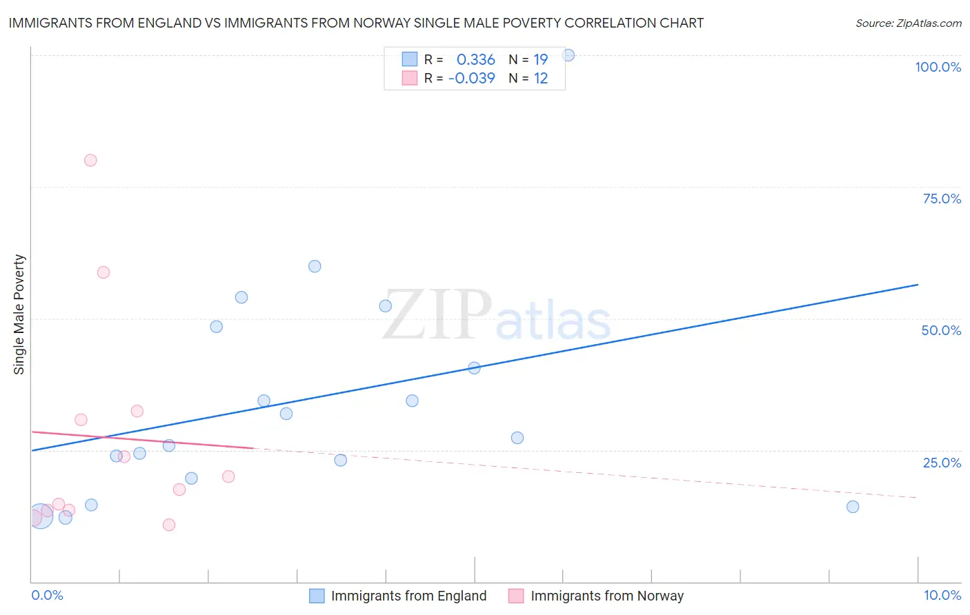 Immigrants from England vs Immigrants from Norway Single Male Poverty