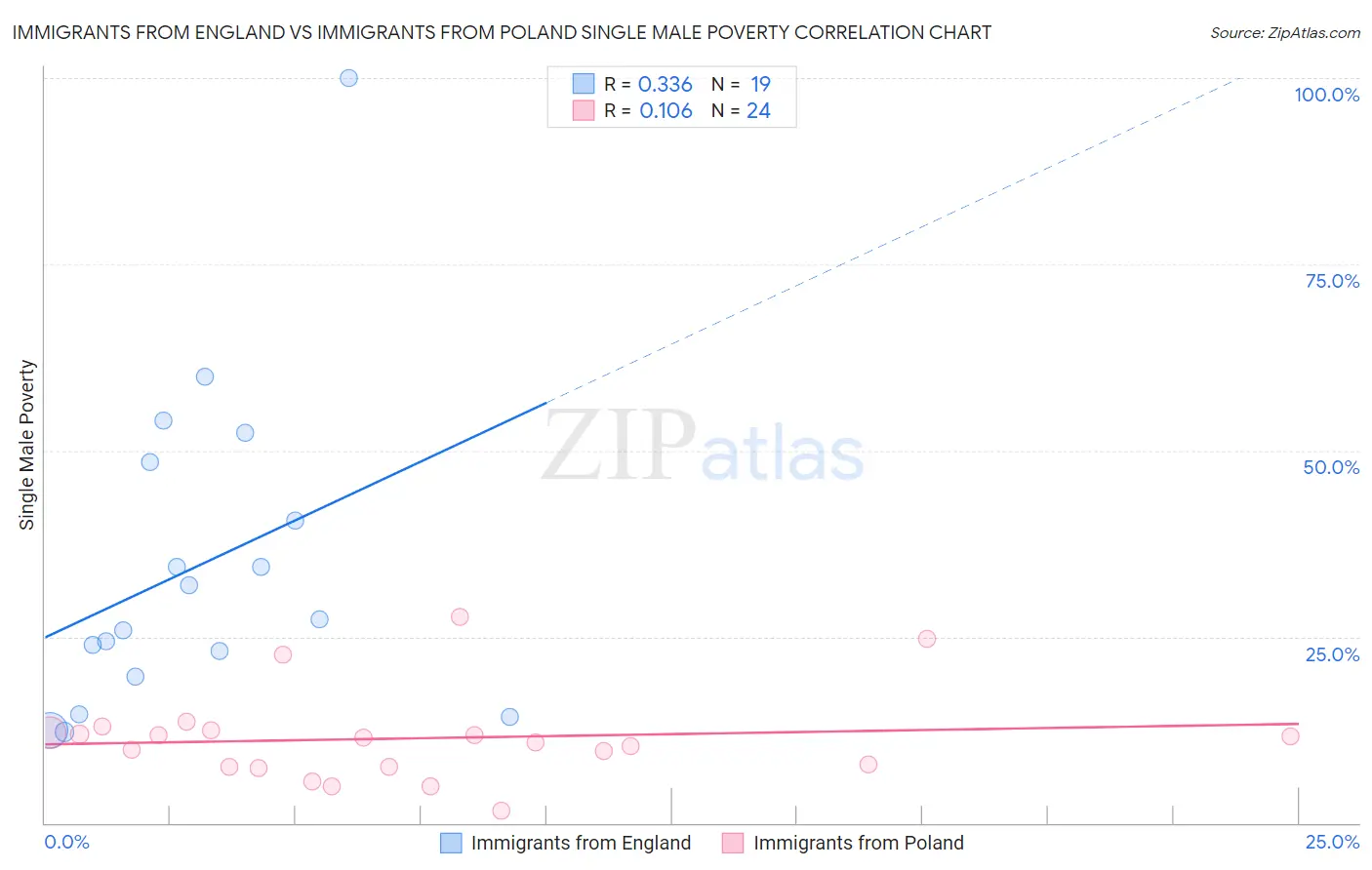 Immigrants from England vs Immigrants from Poland Single Male Poverty