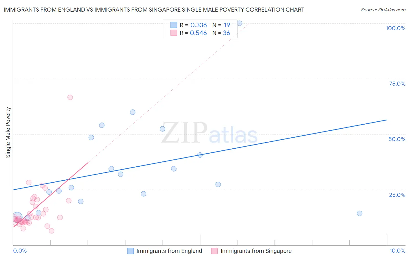 Immigrants from England vs Immigrants from Singapore Single Male Poverty