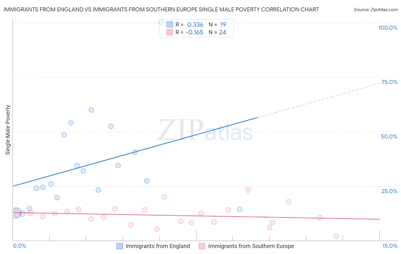 Immigrants from England vs Immigrants from Southern Europe Single Male Poverty