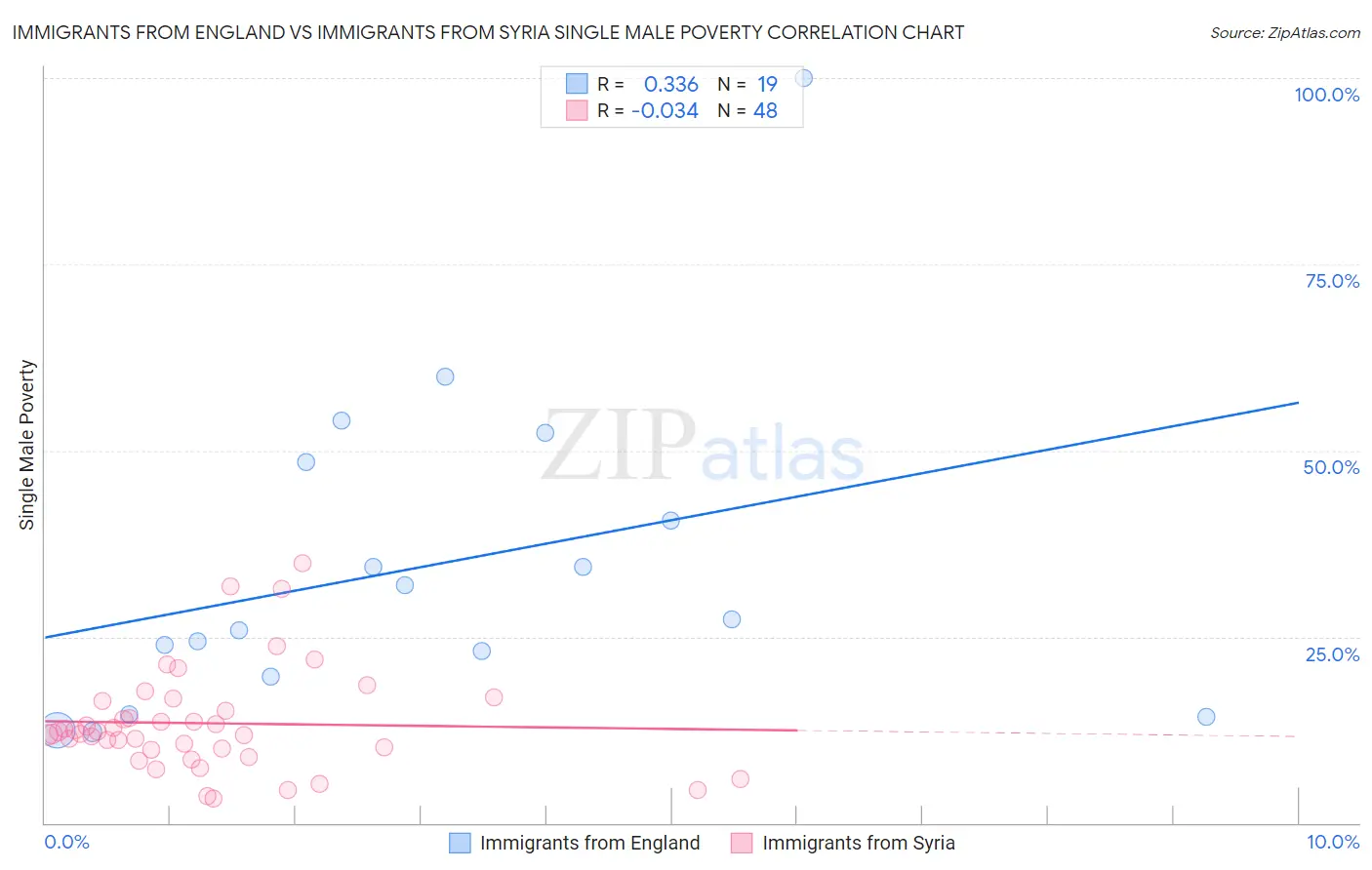 Immigrants from England vs Immigrants from Syria Single Male Poverty