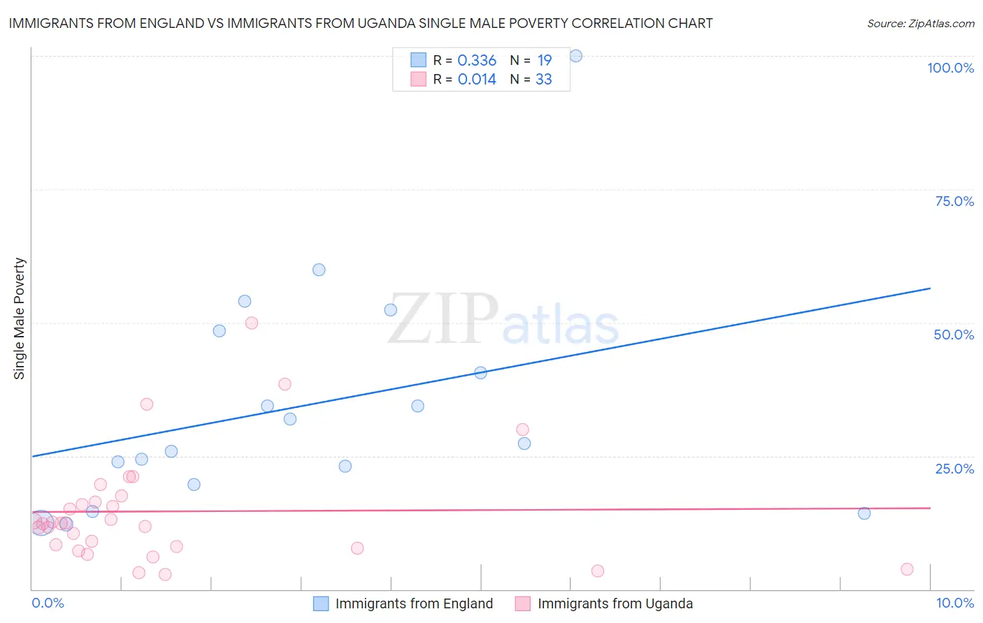 Immigrants from England vs Immigrants from Uganda Single Male Poverty