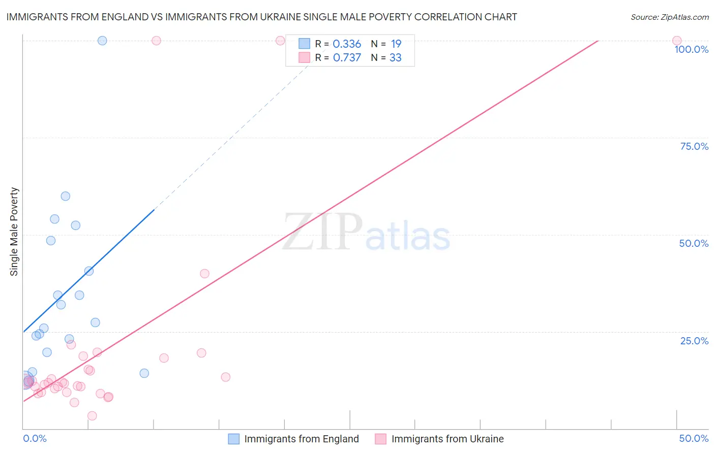 Immigrants from England vs Immigrants from Ukraine Single Male Poverty