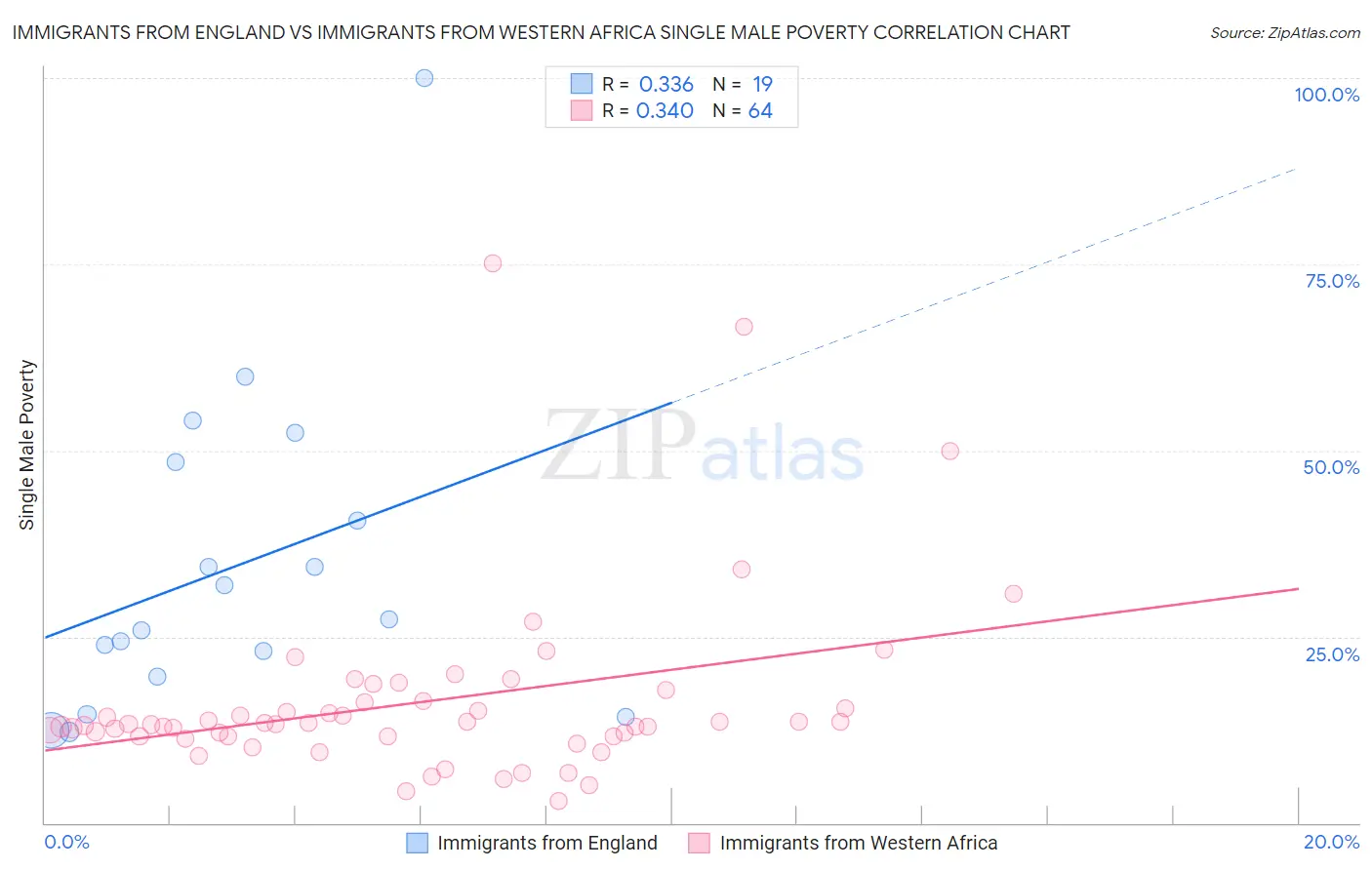 Immigrants from England vs Immigrants from Western Africa Single Male Poverty