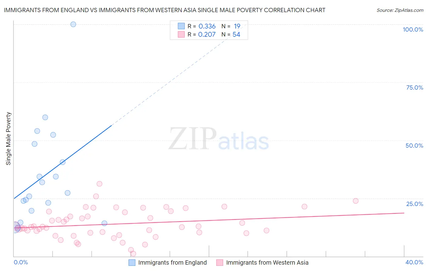 Immigrants from England vs Immigrants from Western Asia Single Male Poverty