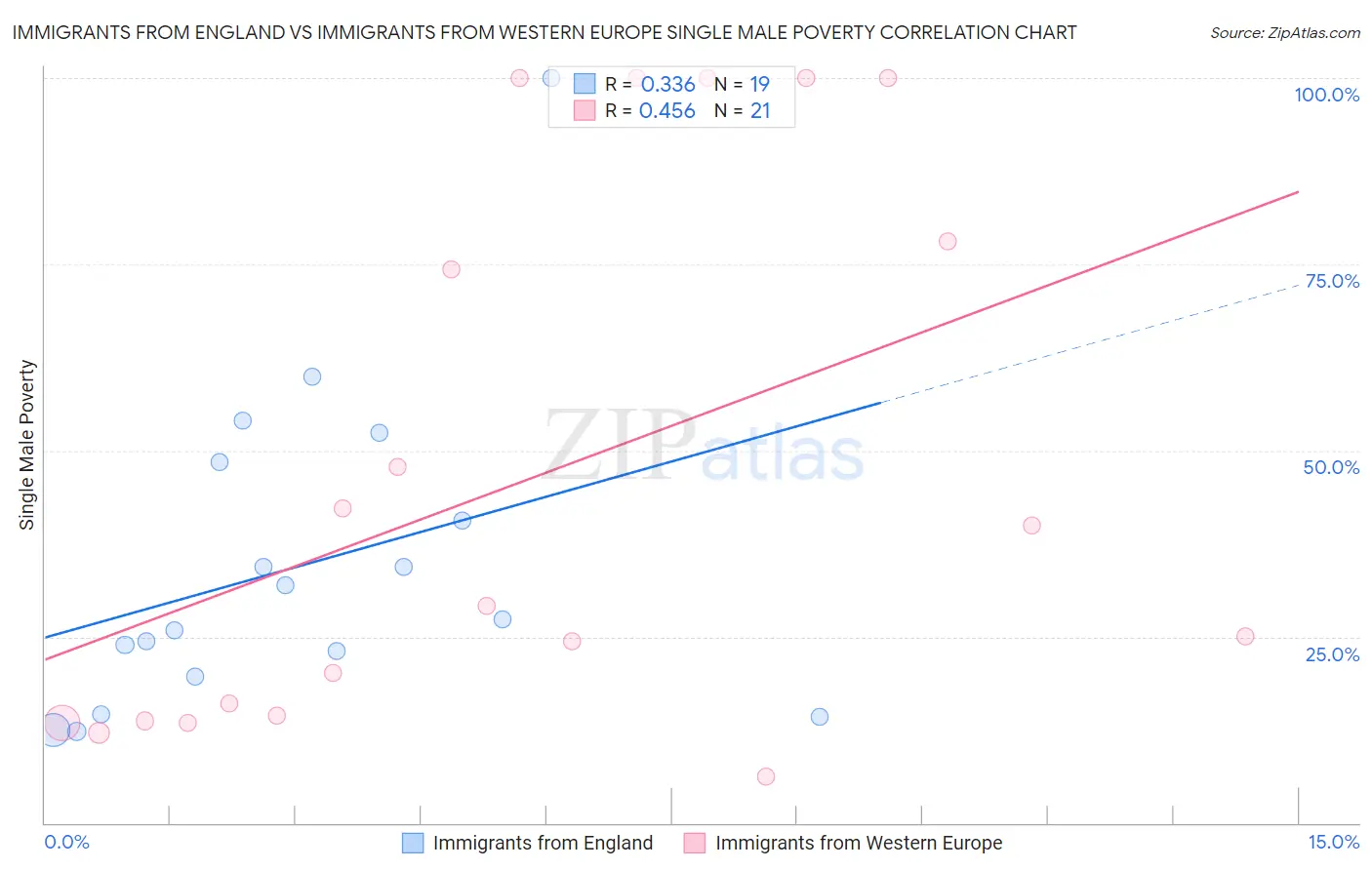 Immigrants from England vs Immigrants from Western Europe Single Male Poverty