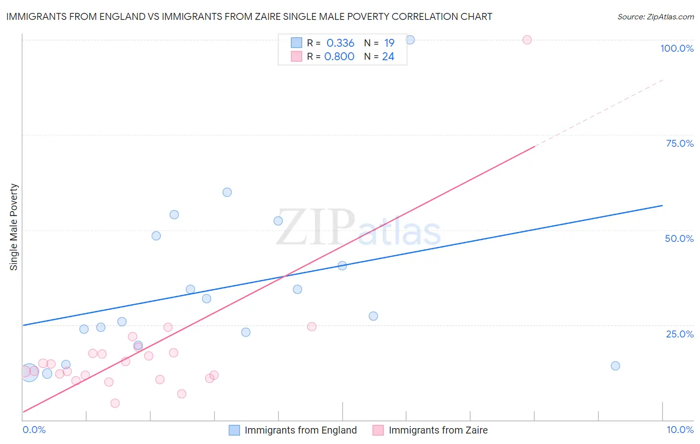 Immigrants from England vs Immigrants from Zaire Single Male Poverty
