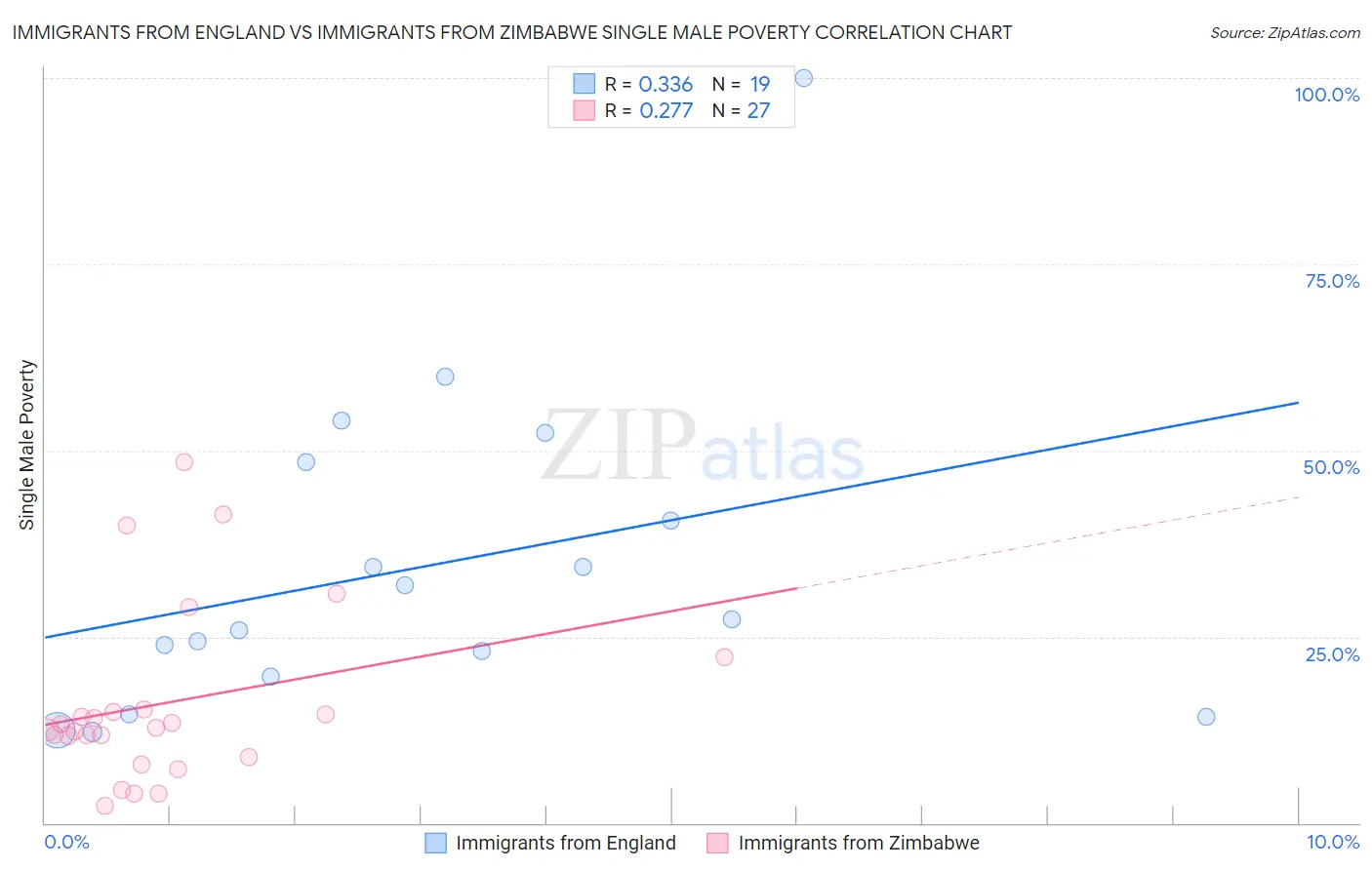 Immigrants from England vs Immigrants from Zimbabwe Single Male Poverty