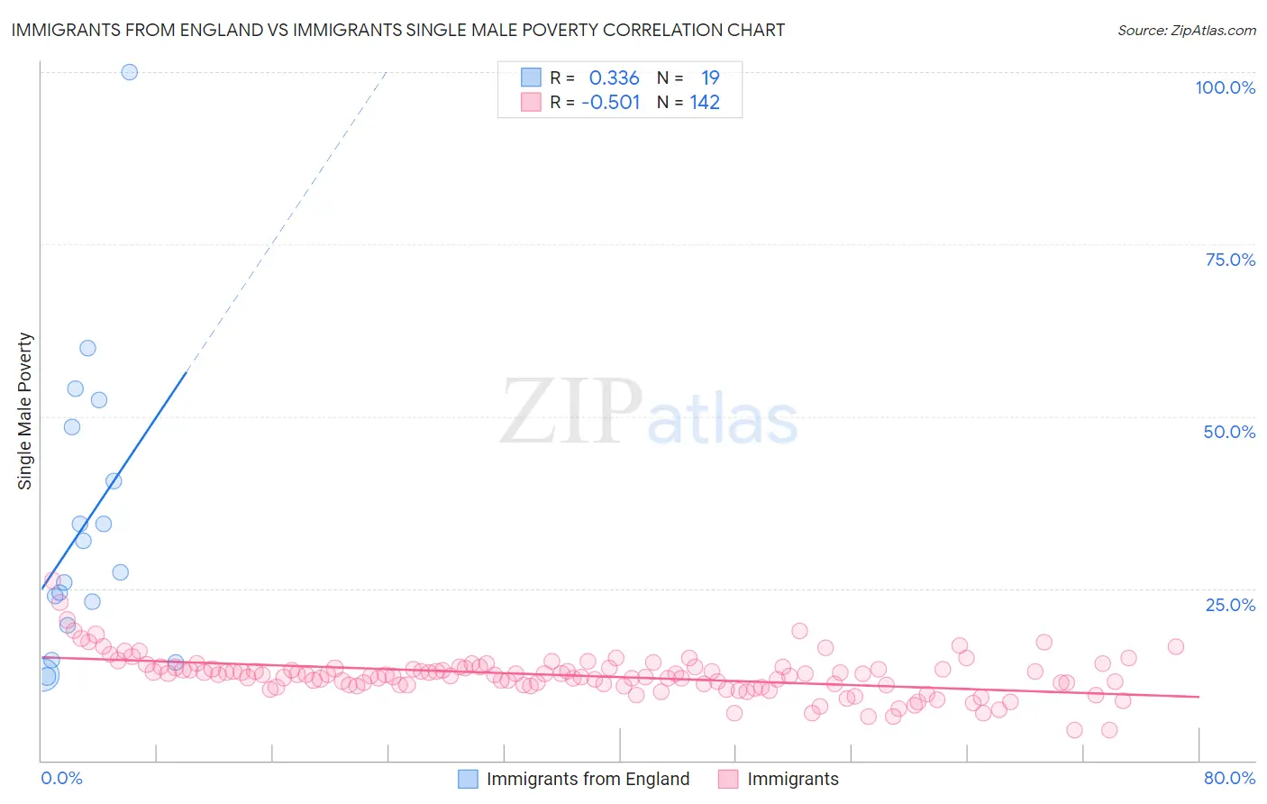 Immigrants from England vs Immigrants Single Male Poverty