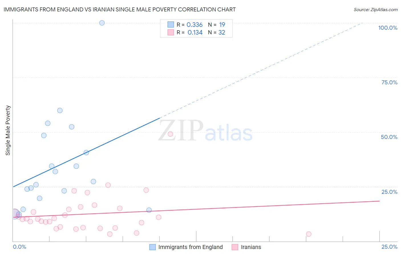 Immigrants from England vs Iranian Single Male Poverty