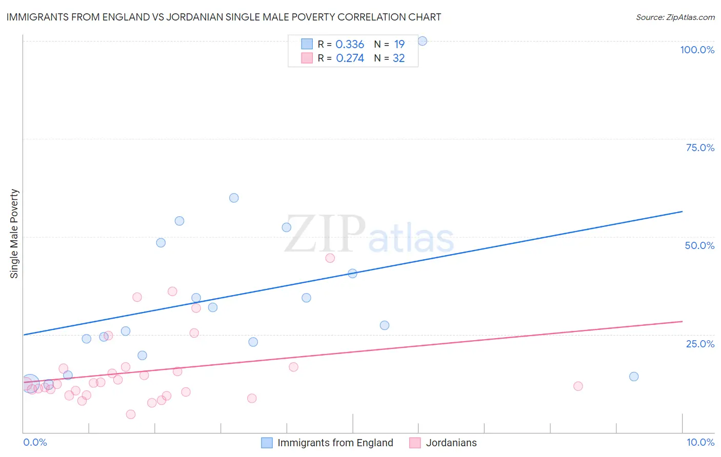 Immigrants from England vs Jordanian Single Male Poverty