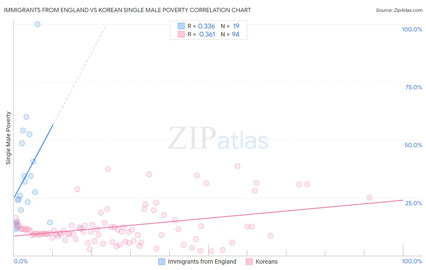 Immigrants from England vs Korean Single Male Poverty