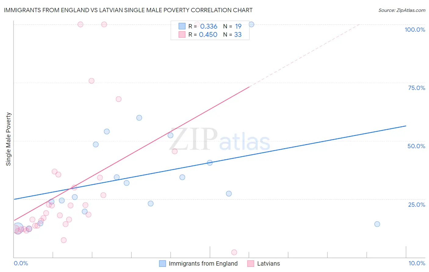 Immigrants from England vs Latvian Single Male Poverty