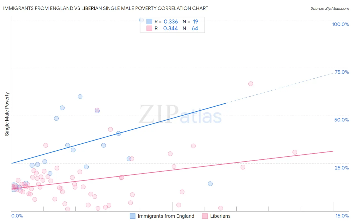 Immigrants from England vs Liberian Single Male Poverty