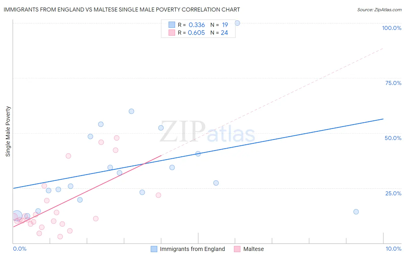 Immigrants from England vs Maltese Single Male Poverty