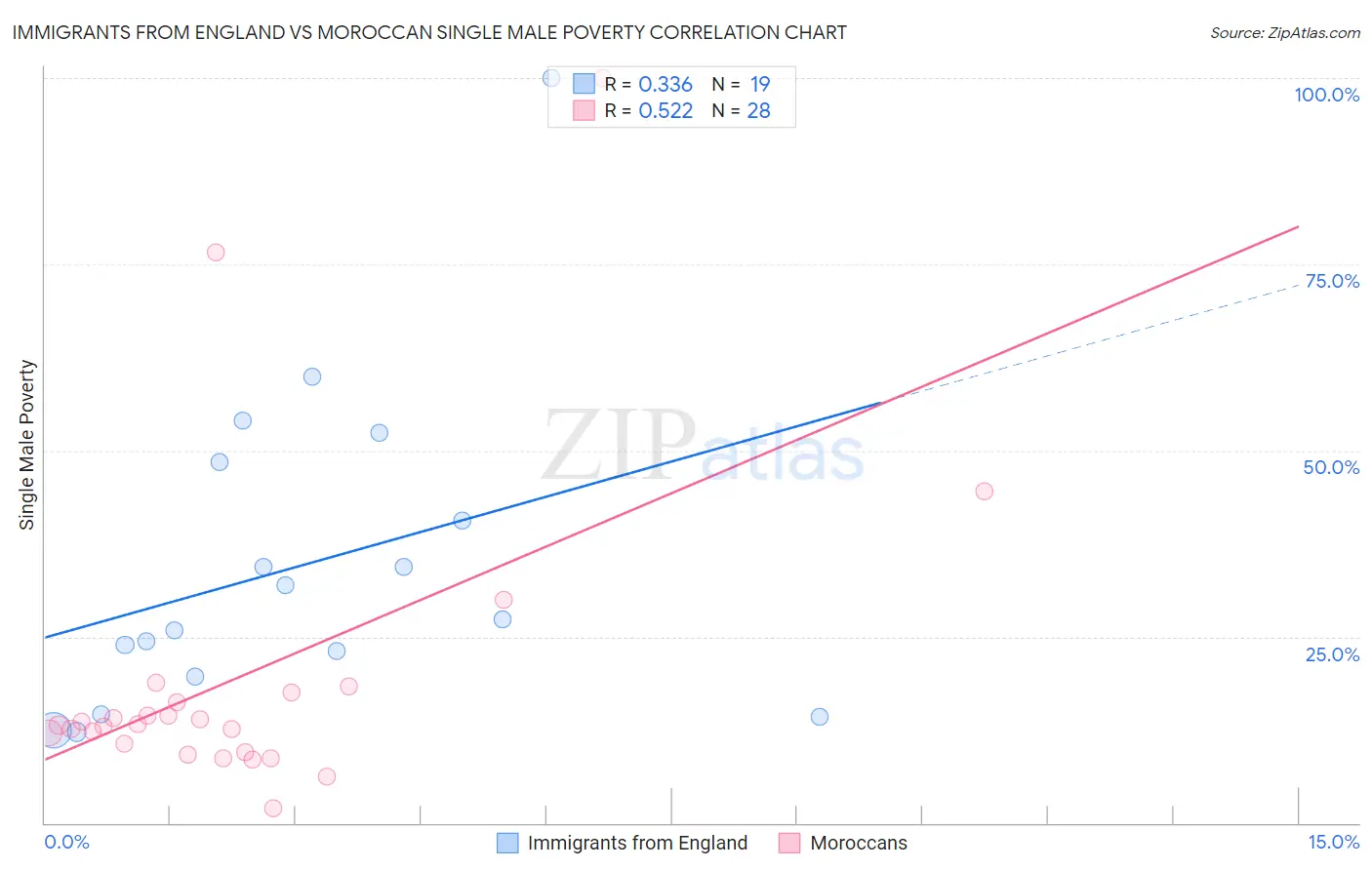 Immigrants from England vs Moroccan Single Male Poverty